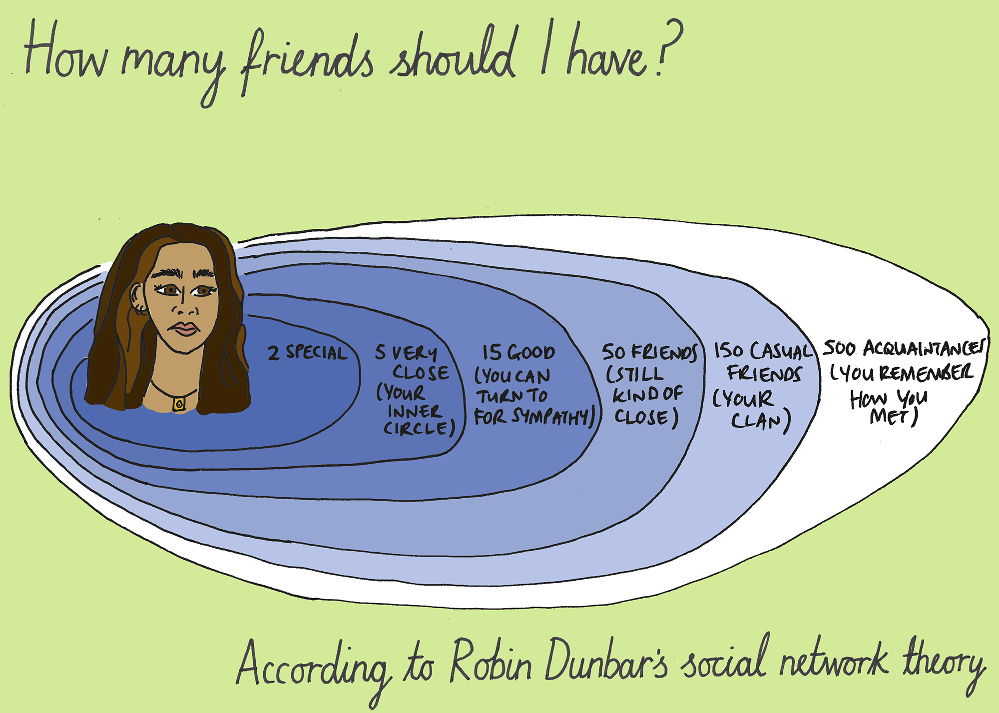 How many close friends do most people have? The answer is